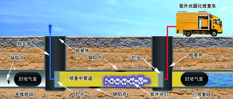 紫外光固化（CIPP）修复工艺原理.jpg